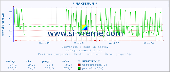 POVPREČJE :: * MAKSIMUM * :: temperatura | pretok | višina :: zadnji mesec / 2 uri.