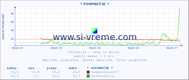 POVPREČJE :: * POVPREČJE * :: temperatura | pretok | višina :: zadnji mesec / 2 uri.