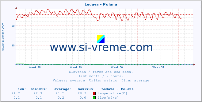  :: Ledava - Polana :: temperature | flow | height :: last month / 2 hours.