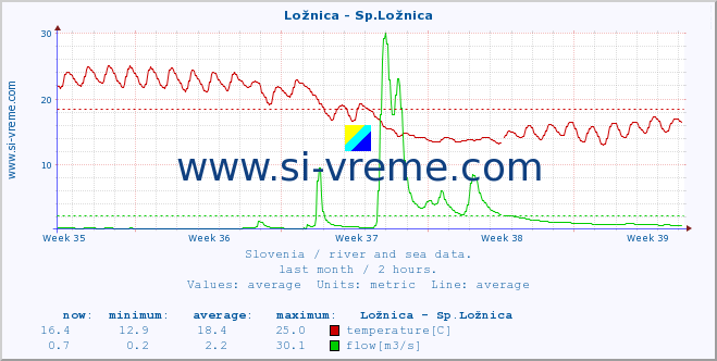  :: Ložnica - Sp.Ložnica :: temperature | flow | height :: last month / 2 hours.