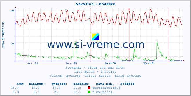  :: Sava Boh. - Bodešče :: temperature | flow | height :: last month / 2 hours.