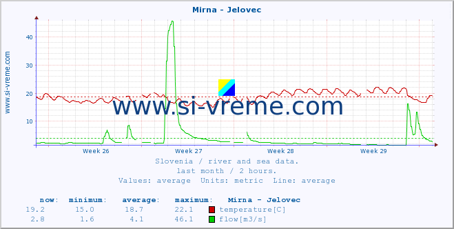  :: Mirna - Jelovec :: temperature | flow | height :: last month / 2 hours.