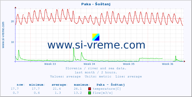  :: Paka - Šoštanj :: temperature | flow | height :: last month / 2 hours.