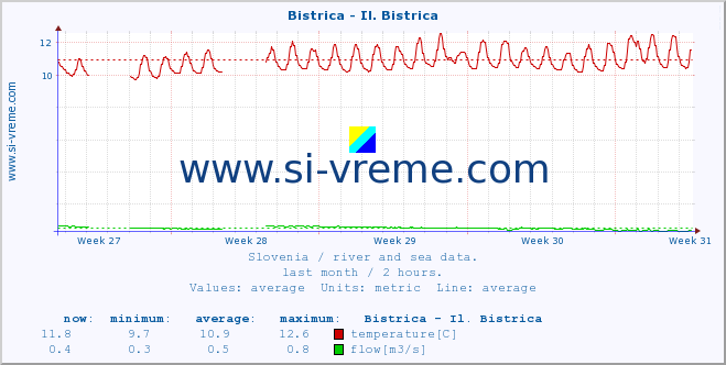  :: Bistrica - Il. Bistrica :: temperature | flow | height :: last month / 2 hours.