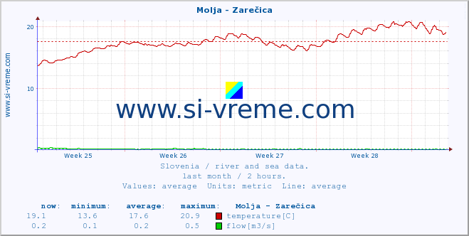  :: Molja - Zarečica :: temperature | flow | height :: last month / 2 hours.
