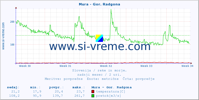 POVPREČJE :: Mura - Gor. Radgona :: temperatura | pretok | višina :: zadnji mesec / 2 uri.