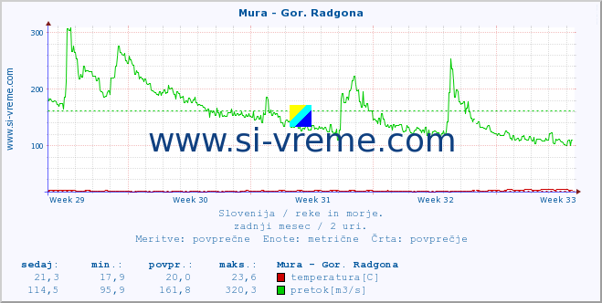 POVPREČJE :: Mura - Gor. Radgona :: temperatura | pretok | višina :: zadnji mesec / 2 uri.