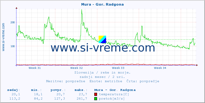 POVPREČJE :: Mura - Gor. Radgona :: temperatura | pretok | višina :: zadnji mesec / 2 uri.