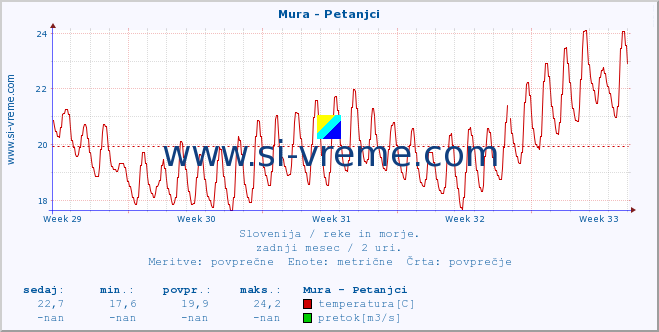 POVPREČJE :: Mura - Petanjci :: temperatura | pretok | višina :: zadnji mesec / 2 uri.