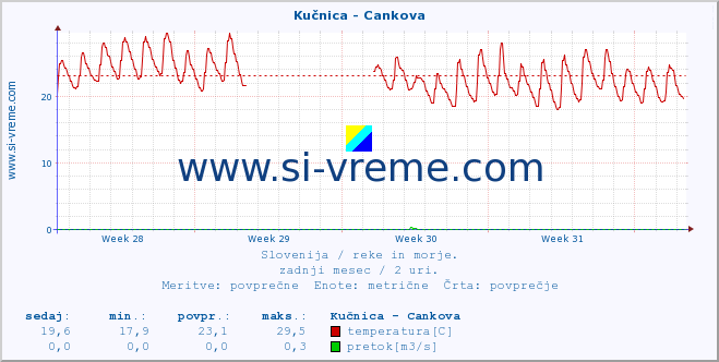 POVPREČJE :: Kučnica - Cankova :: temperatura | pretok | višina :: zadnji mesec / 2 uri.