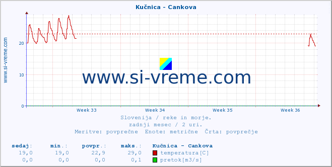 POVPREČJE :: Kučnica - Cankova :: temperatura | pretok | višina :: zadnji mesec / 2 uri.