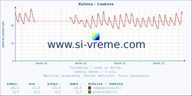 POVPREČJE :: Kučnica - Cankova :: temperatura | pretok | višina :: zadnji mesec / 2 uri.