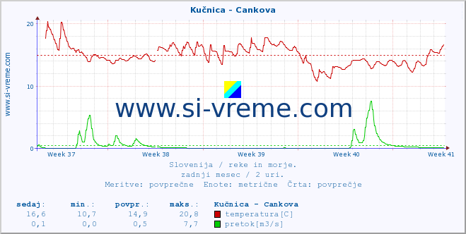 POVPREČJE :: Kučnica - Cankova :: temperatura | pretok | višina :: zadnji mesec / 2 uri.