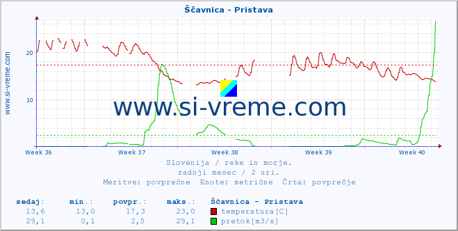 POVPREČJE :: Ščavnica - Pristava :: temperatura | pretok | višina :: zadnji mesec / 2 uri.