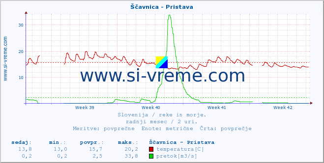 POVPREČJE :: Ščavnica - Pristava :: temperatura | pretok | višina :: zadnji mesec / 2 uri.