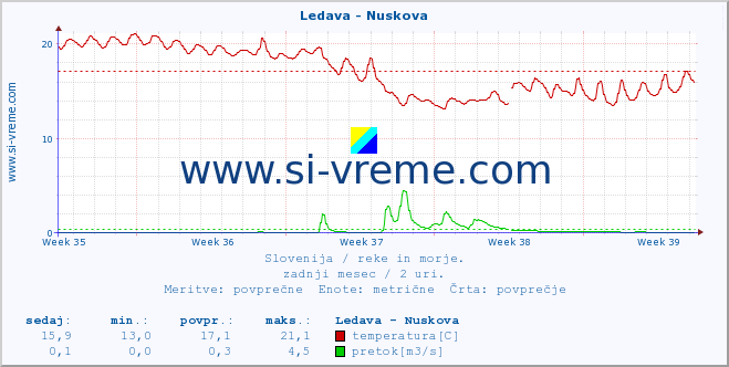 POVPREČJE :: Ledava - Nuskova :: temperatura | pretok | višina :: zadnji mesec / 2 uri.