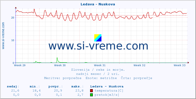 POVPREČJE :: Ledava - Nuskova :: temperatura | pretok | višina :: zadnji mesec / 2 uri.