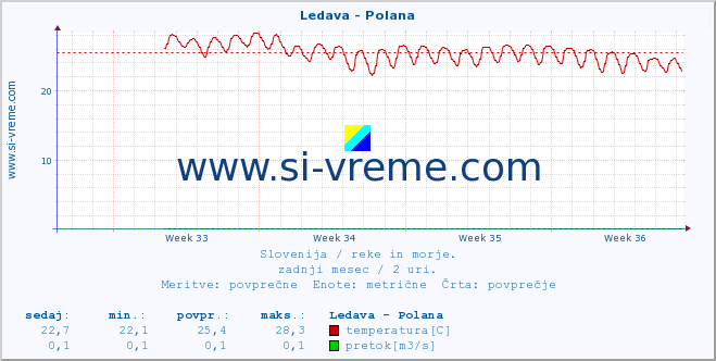 POVPREČJE :: Ledava - Polana :: temperatura | pretok | višina :: zadnji mesec / 2 uri.