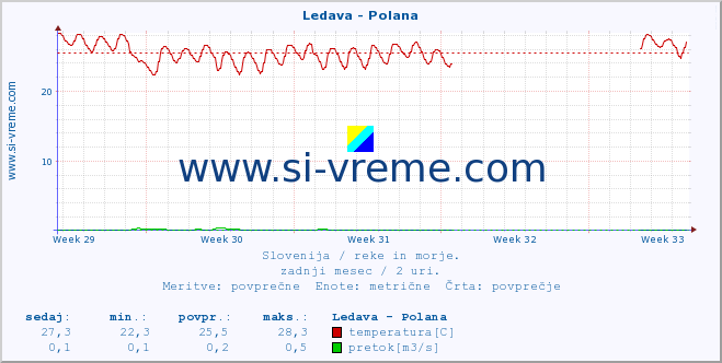 POVPREČJE :: Ledava - Polana :: temperatura | pretok | višina :: zadnji mesec / 2 uri.