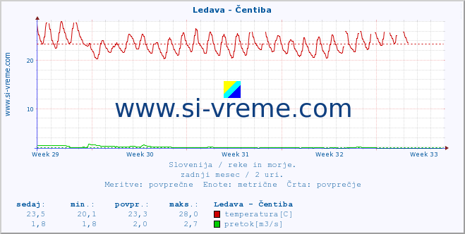 POVPREČJE :: Ledava - Čentiba :: temperatura | pretok | višina :: zadnji mesec / 2 uri.