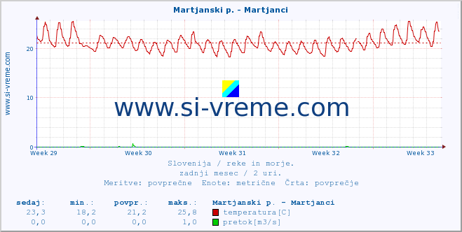 POVPREČJE :: Martjanski p. - Martjanci :: temperatura | pretok | višina :: zadnji mesec / 2 uri.