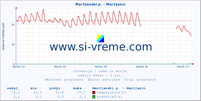 POVPREČJE :: Martjanski p. - Martjanci :: temperatura | pretok | višina :: zadnji mesec / 2 uri.