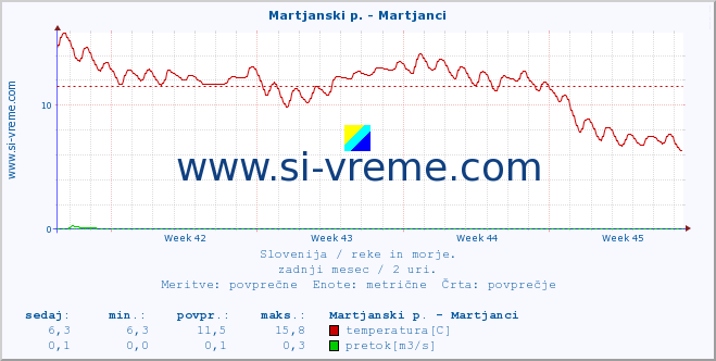 POVPREČJE :: Martjanski p. - Martjanci :: temperatura | pretok | višina :: zadnji mesec / 2 uri.