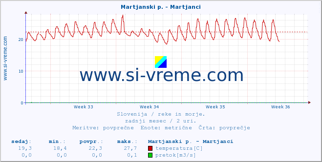 POVPREČJE :: Martjanski p. - Martjanci :: temperatura | pretok | višina :: zadnji mesec / 2 uri.