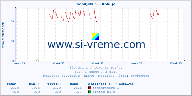 POVPREČJE :: Kobiljski p. - Kobilje :: temperatura | pretok | višina :: zadnji mesec / 2 uri.