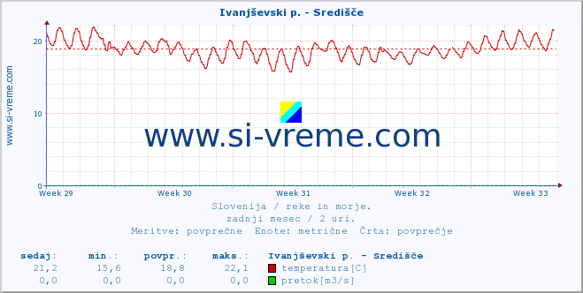 POVPREČJE :: Ivanjševski p. - Središče :: temperatura | pretok | višina :: zadnji mesec / 2 uri.