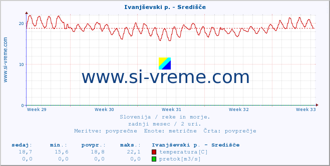 POVPREČJE :: Ivanjševski p. - Središče :: temperatura | pretok | višina :: zadnji mesec / 2 uri.