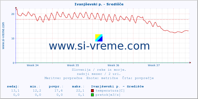 POVPREČJE :: Ivanjševski p. - Središče :: temperatura | pretok | višina :: zadnji mesec / 2 uri.