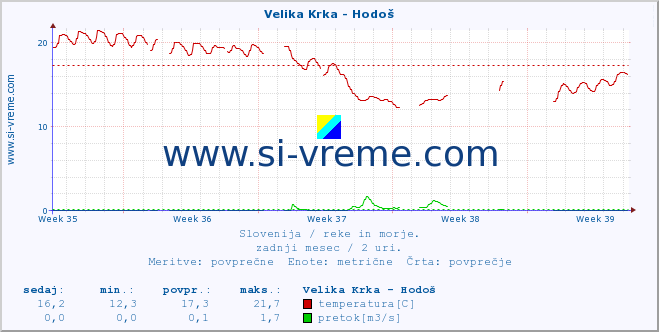 POVPREČJE :: Velika Krka - Hodoš :: temperatura | pretok | višina :: zadnji mesec / 2 uri.