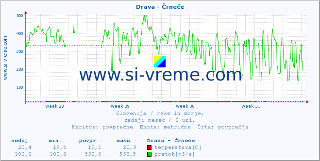 POVPREČJE :: Drava - Črneče :: temperatura | pretok | višina :: zadnji mesec / 2 uri.