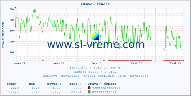 POVPREČJE :: Drava - Črneče :: temperatura | pretok | višina :: zadnji mesec / 2 uri.