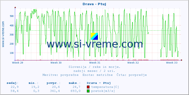 POVPREČJE :: Drava - Ptuj :: temperatura | pretok | višina :: zadnji mesec / 2 uri.