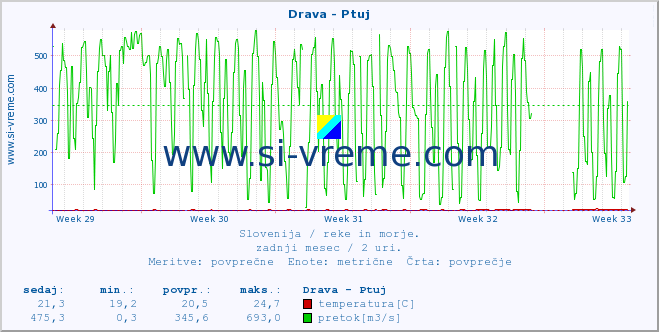 POVPREČJE :: Drava - Ptuj :: temperatura | pretok | višina :: zadnji mesec / 2 uri.