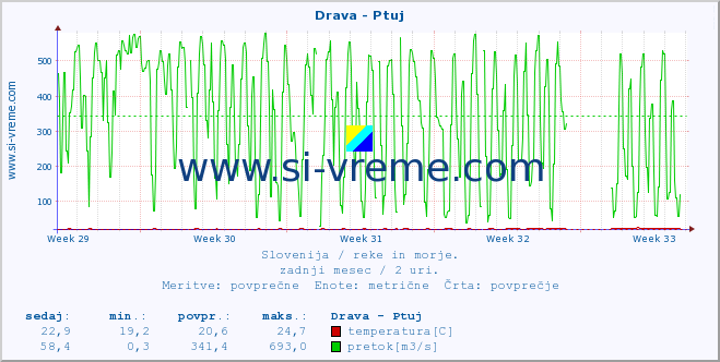 POVPREČJE :: Drava - Ptuj :: temperatura | pretok | višina :: zadnji mesec / 2 uri.