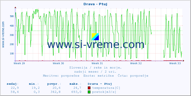 POVPREČJE :: Drava - Ptuj :: temperatura | pretok | višina :: zadnji mesec / 2 uri.