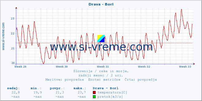 POVPREČJE :: Drava - Borl :: temperatura | pretok | višina :: zadnji mesec / 2 uri.