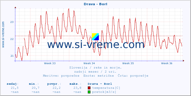 POVPREČJE :: Drava - Borl :: temperatura | pretok | višina :: zadnji mesec / 2 uri.