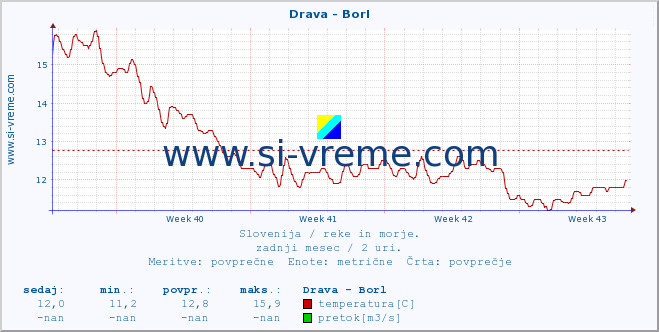 POVPREČJE :: Drava - Borl :: temperatura | pretok | višina :: zadnji mesec / 2 uri.