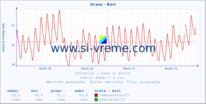 POVPREČJE :: Drava - Borl :: temperatura | pretok | višina :: zadnji mesec / 2 uri.