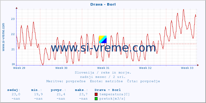 POVPREČJE :: Drava - Borl :: temperatura | pretok | višina :: zadnji mesec / 2 uri.