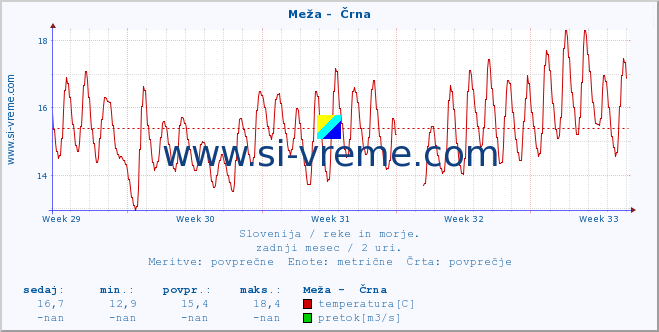 POVPREČJE :: Meža -  Črna :: temperatura | pretok | višina :: zadnji mesec / 2 uri.