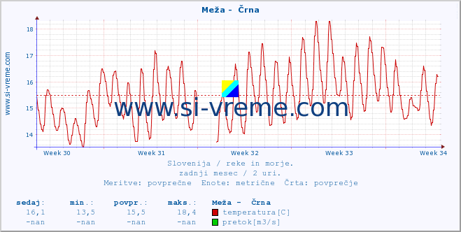 POVPREČJE :: Meža -  Črna :: temperatura | pretok | višina :: zadnji mesec / 2 uri.