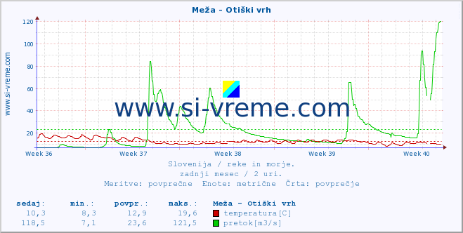 POVPREČJE :: Meža - Otiški vrh :: temperatura | pretok | višina :: zadnji mesec / 2 uri.