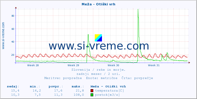 POVPREČJE :: Meža - Otiški vrh :: temperatura | pretok | višina :: zadnji mesec / 2 uri.