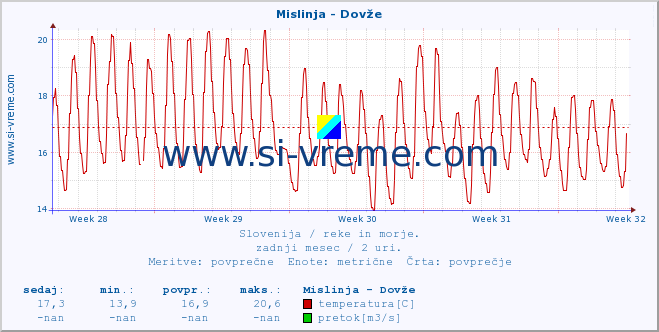 POVPREČJE :: Mislinja - Dovže :: temperatura | pretok | višina :: zadnji mesec / 2 uri.