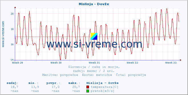 POVPREČJE :: Mislinja - Dovže :: temperatura | pretok | višina :: zadnji mesec / 2 uri.